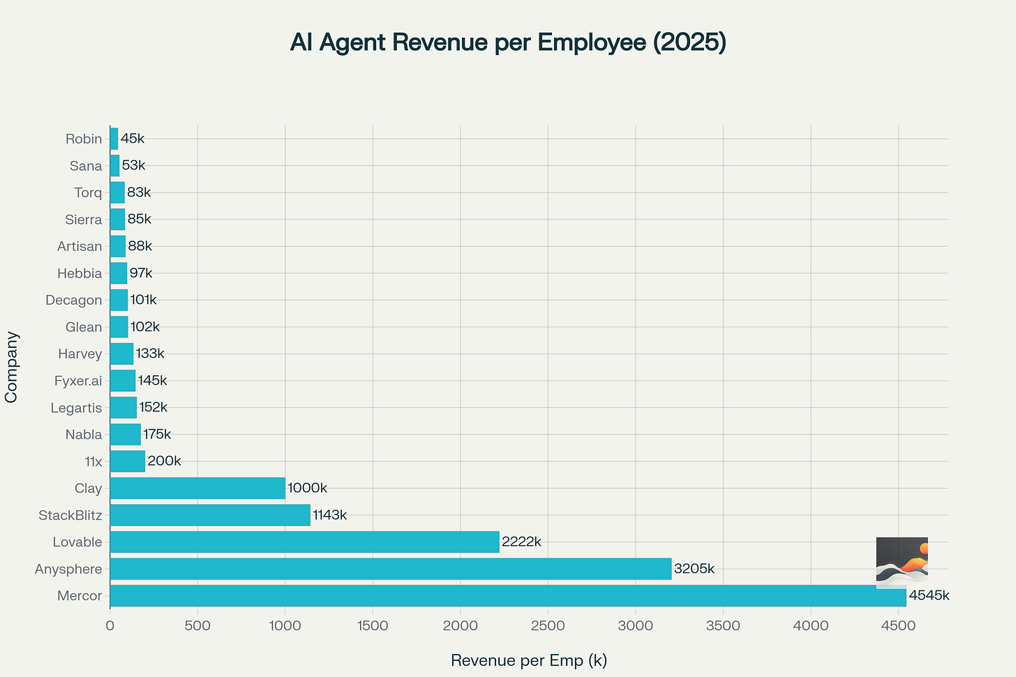 Revenue per employee metrics for AI agent startups, showing exceptional efficiency at top performers