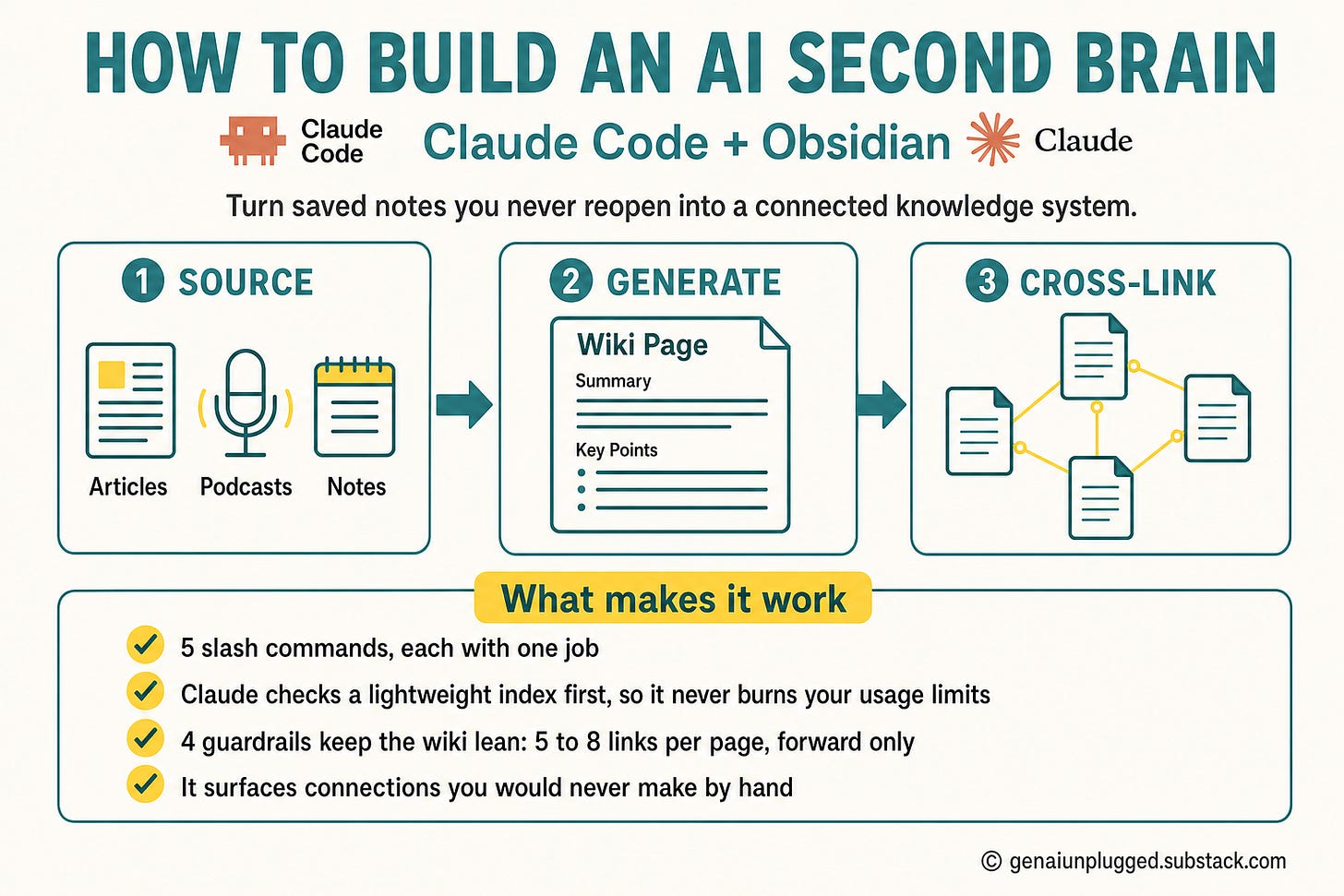 How to build an AI second brain with Claude Code and Obsidian: the Source, Generate, Cross-link flow plus the rules that make it workThe whole build at a glance. The rest of the article unpacks each piece.