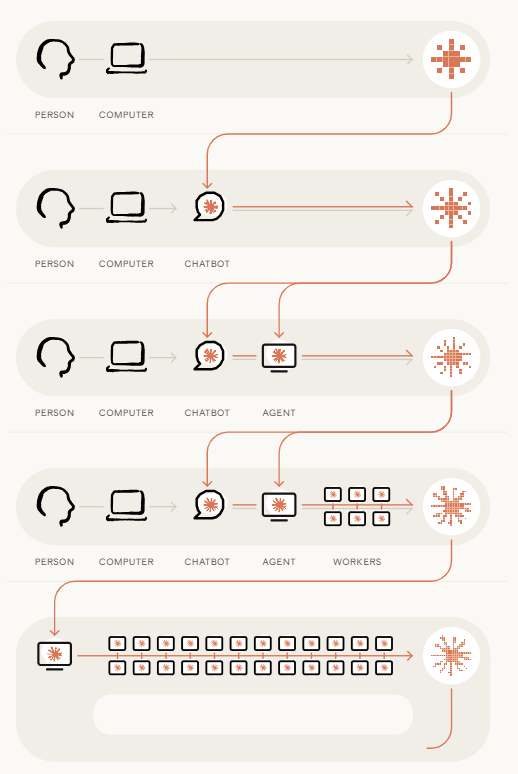 Diagram showing AI development evolving from human-led computing to chatbots, autonomous agents, worker agents, and recursive self-improvement.