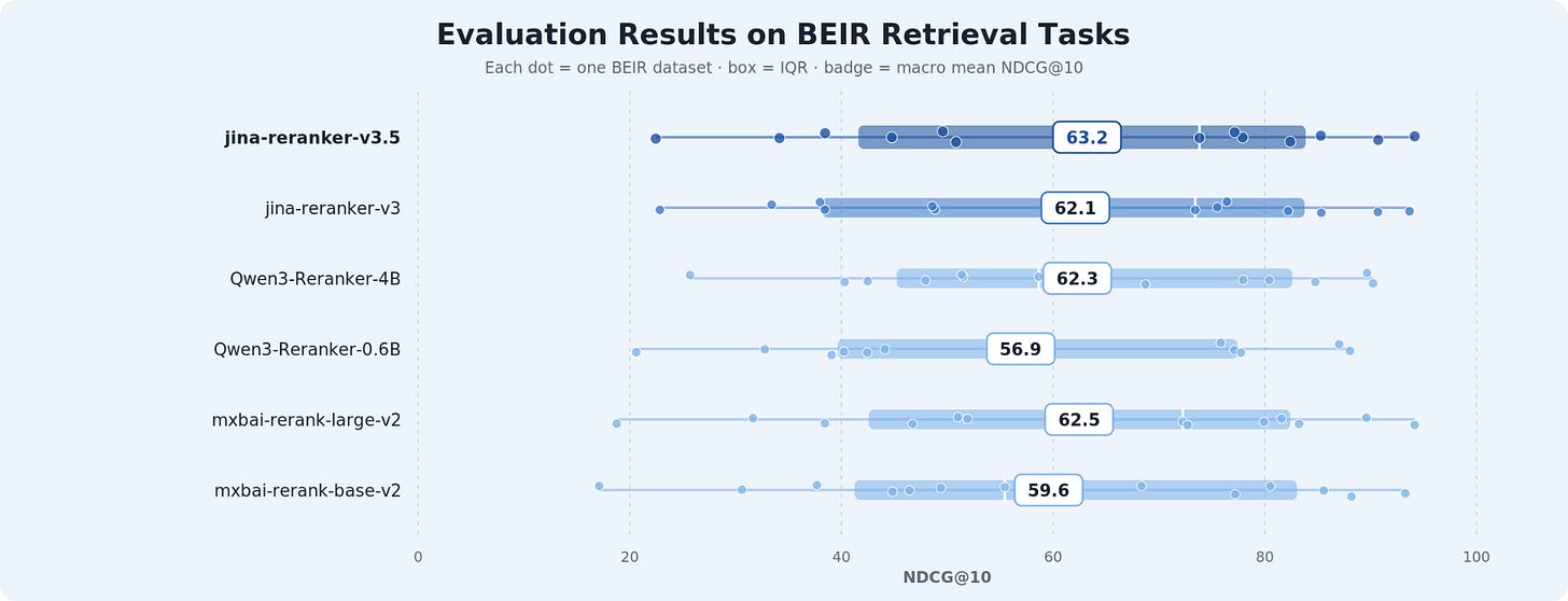 Jina Reranker v3.5 BEIR benchmark results compared to Qwen3 and Mixedbread rerankers