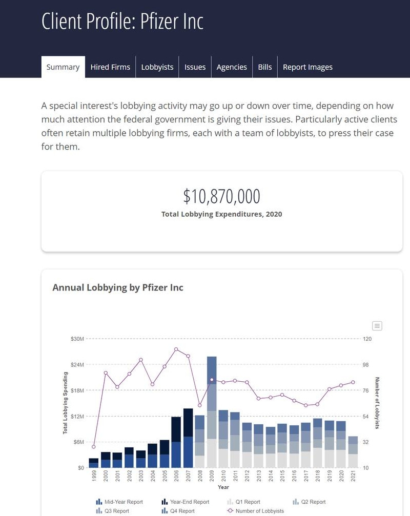 May be an image of text that says 'Client Profile: Pfizer Inc Summary Hired Firms Lobbyists Issues Agencies Bills Report Images A special interest's lobbying activity may go or down over time, depending on how much attention the federal governmentis is giving their issues. Particularly active clients often retain multiple lobbying firms, each with team of lobbyists, to press their case for them. $10,870,000 Lobbying Expenditures, 2020 Annual Lobbying by Pfizer Inc $30M S24M $18M 120 $12M $6M 山 Mid-Year Report 山 Report 2018 山 Year Report 山 Q Report 10 2020 Report o Number Lobyists 山 Report'