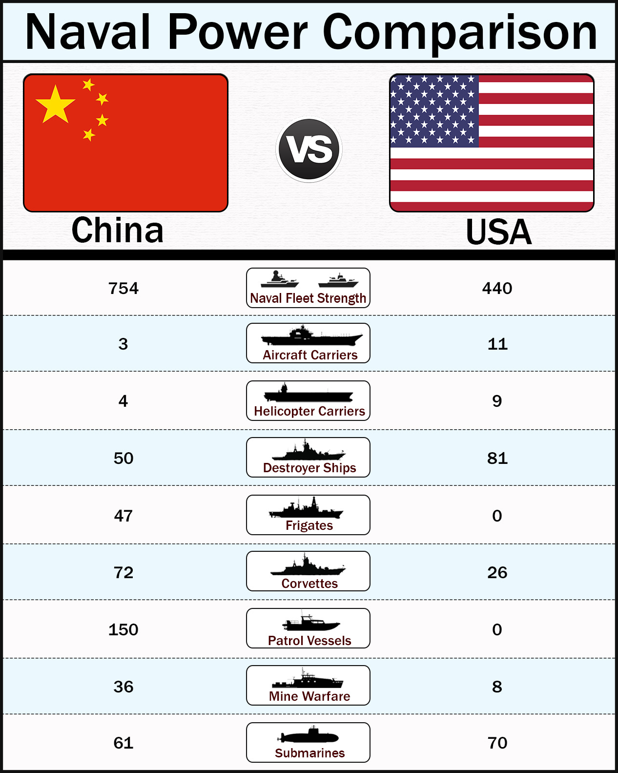 May be an image of text that says 'Naval Power Comparison VS China 754 USA Naval Fleet Strength 3 440 Aircraft Carriers 4 11 Helicopter Carriers 50 9 Destroyer Ships 47 81 Frigates 72 0 Corvettes Corvettes 150 26 Patrol Vessels 36 0 Mine Warfare 61 8 Submarines 70'