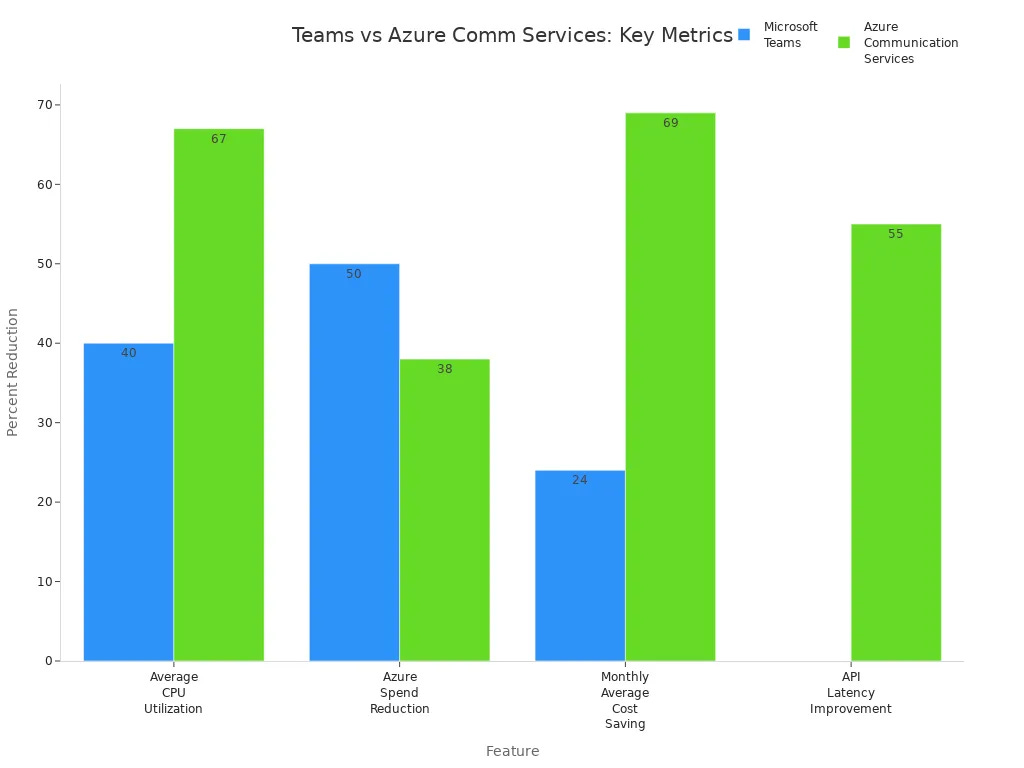 Bar chart comparing Microsoft Teams and Azure Communication Services on CPU, spend, latency, and cost savings Bar chart comparing Microsoft Teams and Azure Communication Services on CPU, spend, latency, and cost savings
