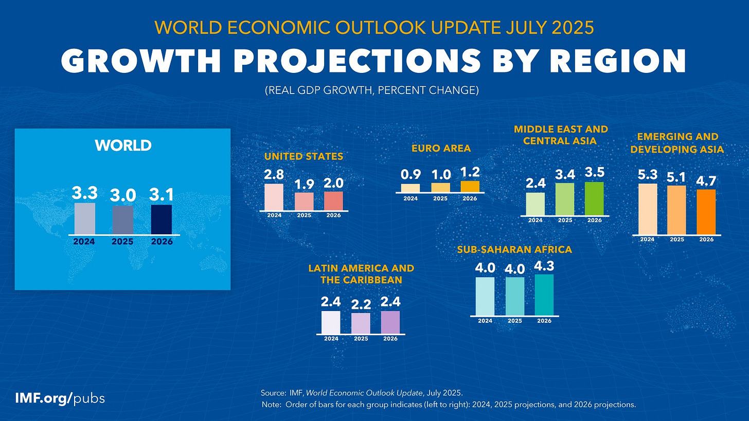 WORLD ECONOMIC OUTLOOK UPDATE JULY 2025
GROWTH PROJECTIONS BY REGION
(REAL GDP GROWTH, PERCENT CHANGE)
MIDDLE EAST AND
WORLD
CENTRAL ASIA
EMERGING AND
UNITED STATES
EURO AREA
DEVELOPING ASIA
2.8
0.9 1.0 1.2
3.4 3.5
5.3 5.1 4.7
3.3 3.0 3.1
1.9 2.0
2.4
2024
2025
2026
2024
2025
2026
2024
2025
2026
2024
2025
2026
2024
2025
2026
SUB-SAHARAN AFRICA
LATIN AMERICA AND
4.0 4.0 4.3
THE CARIBBEAN
2.4 2.2 2.4
2024
2025
2026
2024 .
2025
2026
IMF.org/pubs
Source: IMF, World Economic Outlook Update, July 2025.
Note: Order of bars for each group indicates (left to right): 2024, 2025 projections, and 2026 projections. WORLD ECONOMIC OUTLOOK UPDATE JULY 2025
GROWTH PROJECTIONS BY REGION
(REAL GDP GROWTH, PERCENT CHANGE)
MIDDLE EAST AND
WORLD
CENTRAL ASIA
EMERGING AND
UNITED STATES
EURO AREA
DEVELOPING ASIA
2.8
0.9 1.0 1.2
3.4 3.5
5.3 5.1 4.7
3.3 3.0 3.1
1.9 2.0
2.4
2024
2025
2026
2024
2025
2026
2024
2025
2026
2024
2025
2026
2024
2025
2026
SUB-SAHARAN AFRICA
LATIN AMERICA AND
4.0 4.0 4.3
THE CARIBBEAN
2.4 2.2 2.4
2024
2025
2026
2024 .
2025
2026
IMF.org/pubs
Source: IMF, World Economic Outlook Update, July 2025.
Note: Order of bars for each group indicates (left to right): 2024, 2025 projections, and 2026 projections.