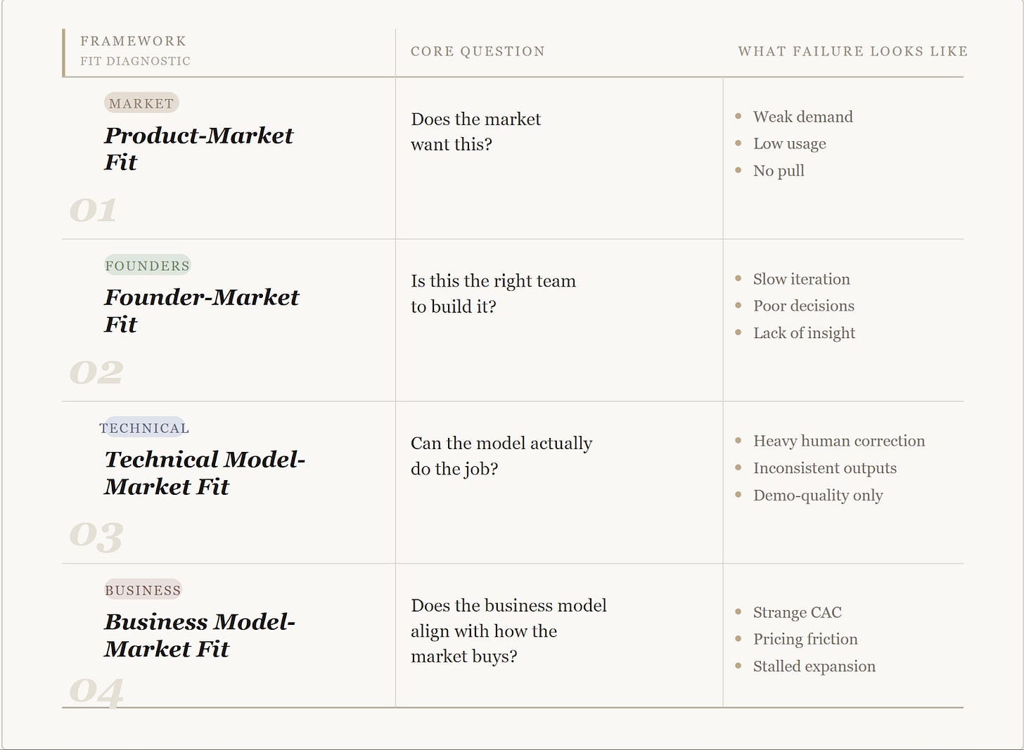 A diagnostic chart explaining the four layers of fit: Product, Founder, Technical Model, and Business Model.