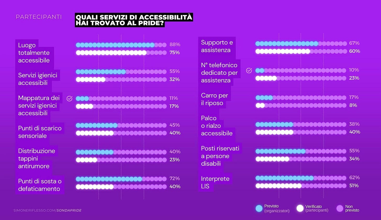 Grafico che mostra le risposte date al sondaggio di simone riflesso sull'accessibilità dei pride in Italia nelle diverse città, le risposte sono state fornite dai partecipanti.