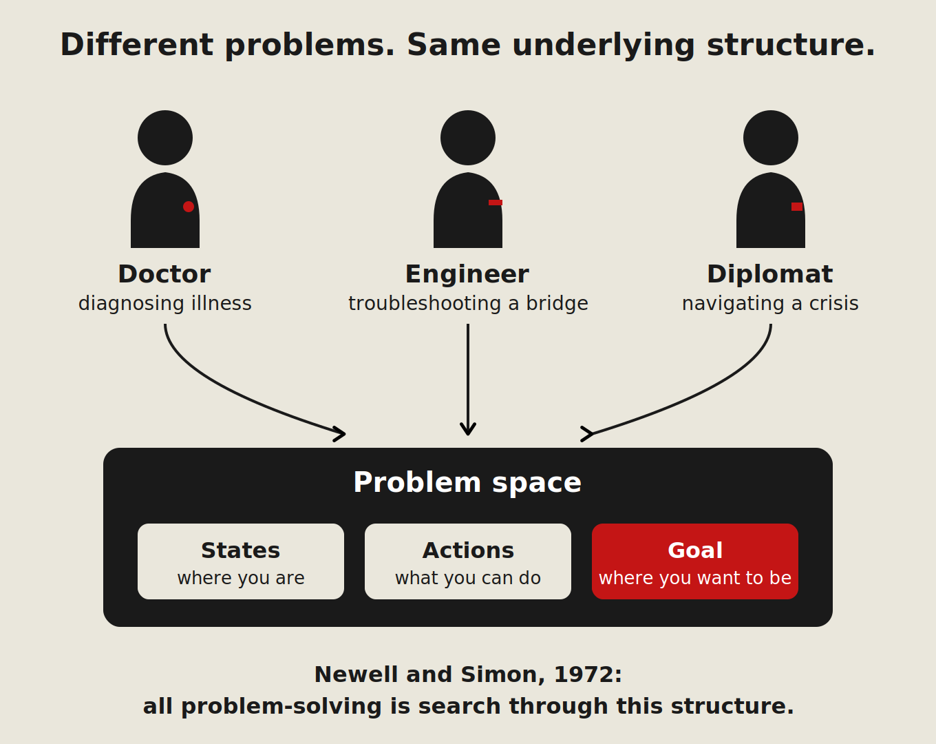 Diagram showing three different problem solvers — a doctor diagnosing illness, an engineer troubleshooting a bridge, and a diplomat navigating a crisis — with arrows converging downward into a single dark container labeled Problem space. The container holds three components: States (where you are), Actions (what you can do), and Goal (where you want to be), with Goal highlighted in red. Caption credits Newell and Simon, 1972