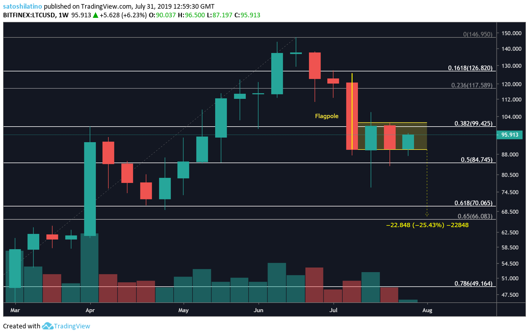 Litecoin USD price Bitfinex