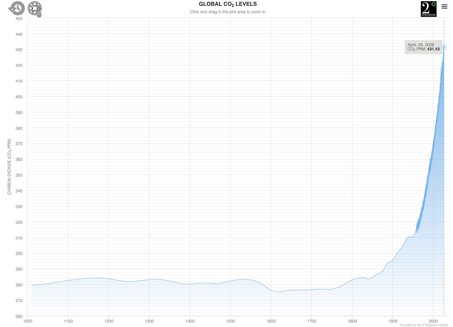 Graph of skyrocketing carbon dioxide levels. Graph of skyrocketing carbon dioxide levels.