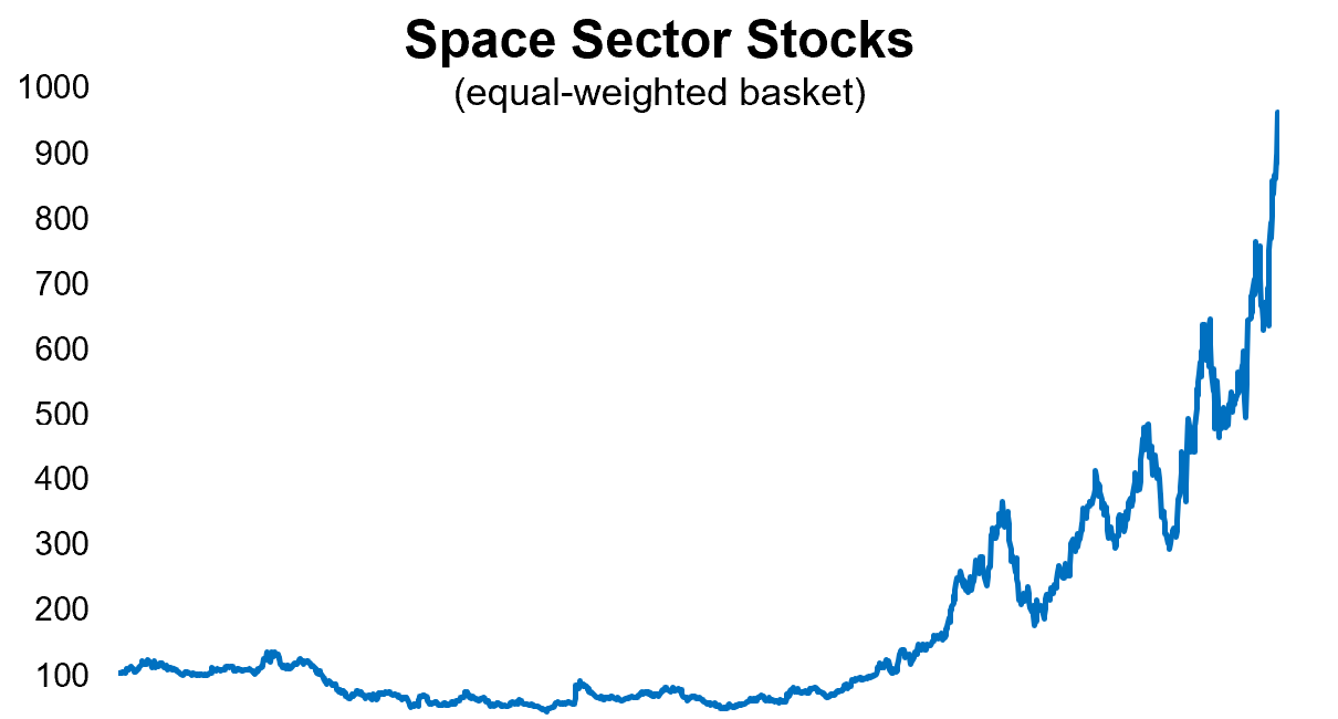 Weekly S&P500 ChartStorm - 24 May 2026