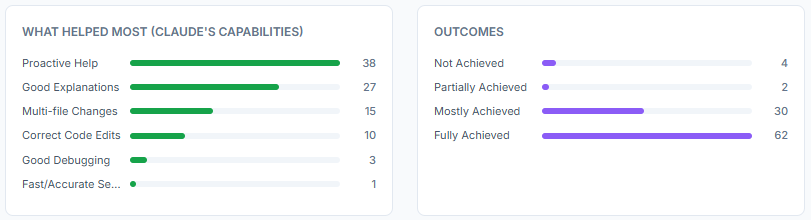 Two bar charts from a Claude Code Insights report: "What Helped Most" ranking proactive help and good explanations, and "Outcomes" showing most tasks mostly or fully achieved. Two bar charts from a Claude Code Insights report: "What Helped Most" ranking proactive help and good explanations, and "Outcomes" showing most tasks mostly or fully achieved.