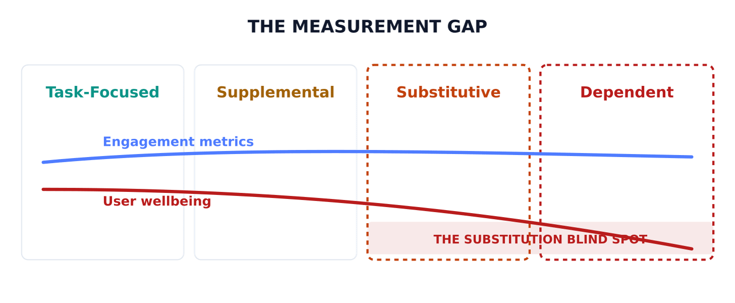 Figure 2: Line chart showing engagement staying flat while user wellbeing falls across the use-to-dependency spectrum.