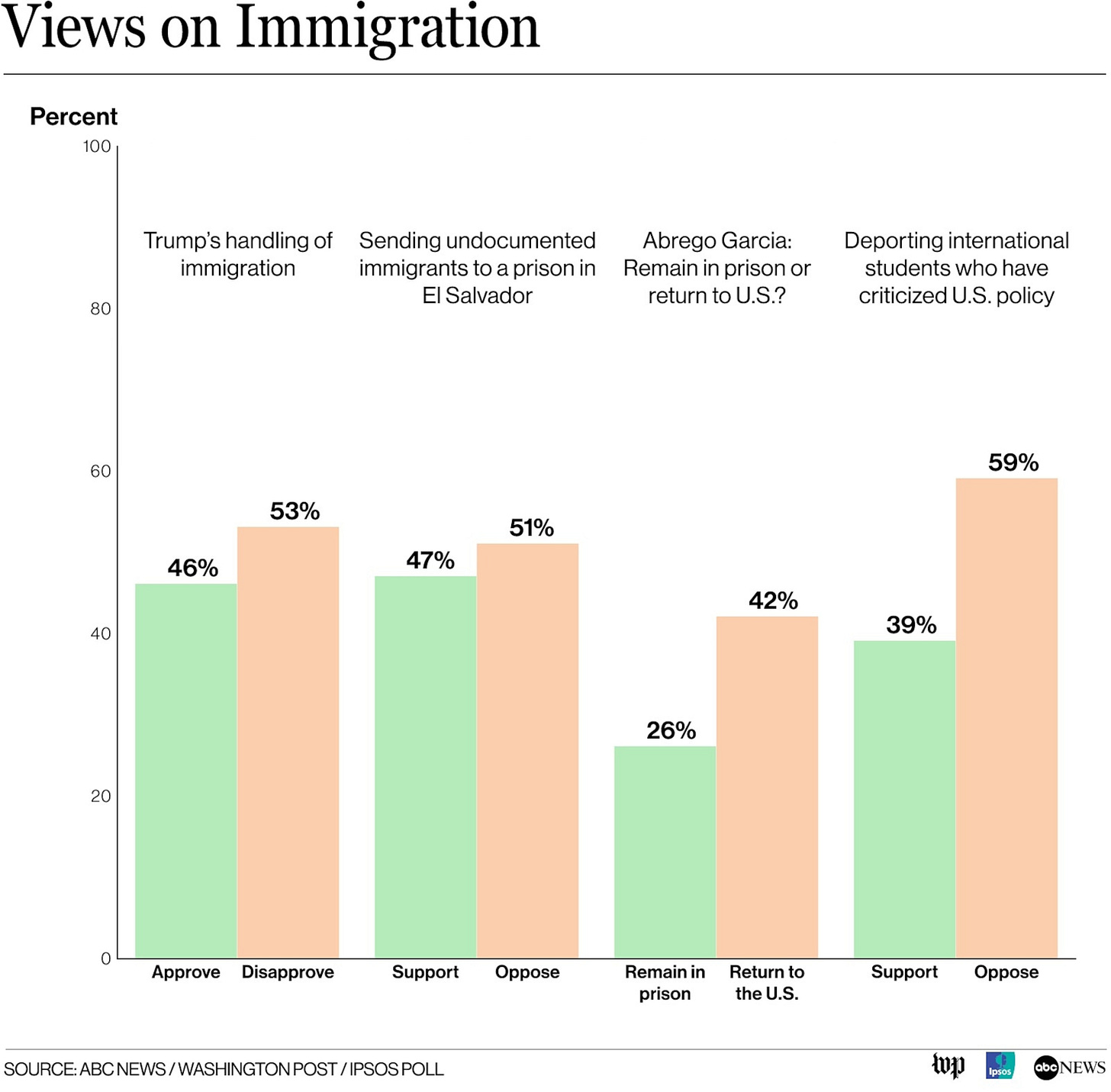 More Americans say US should bring back Abrego Garcia, views mixed on other  deportation issues: POLL - ABC News