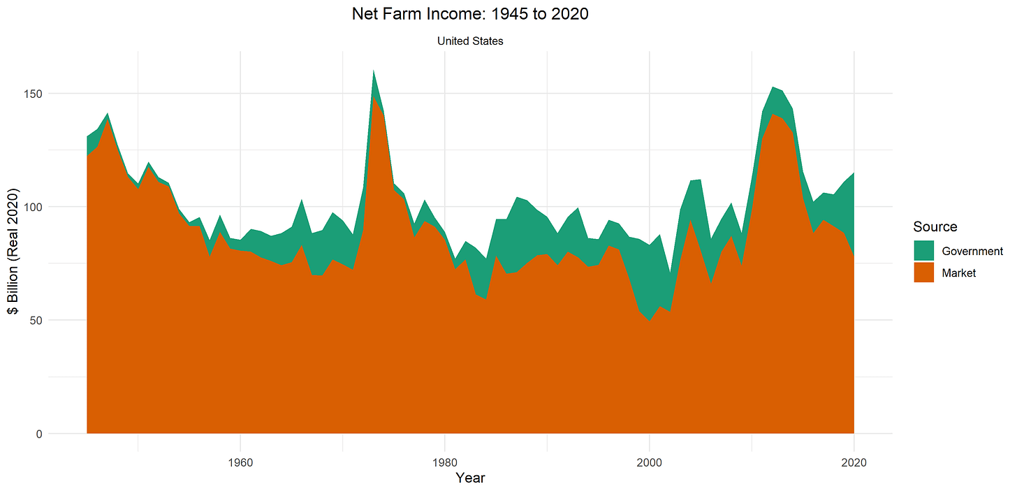 Net Farm Income