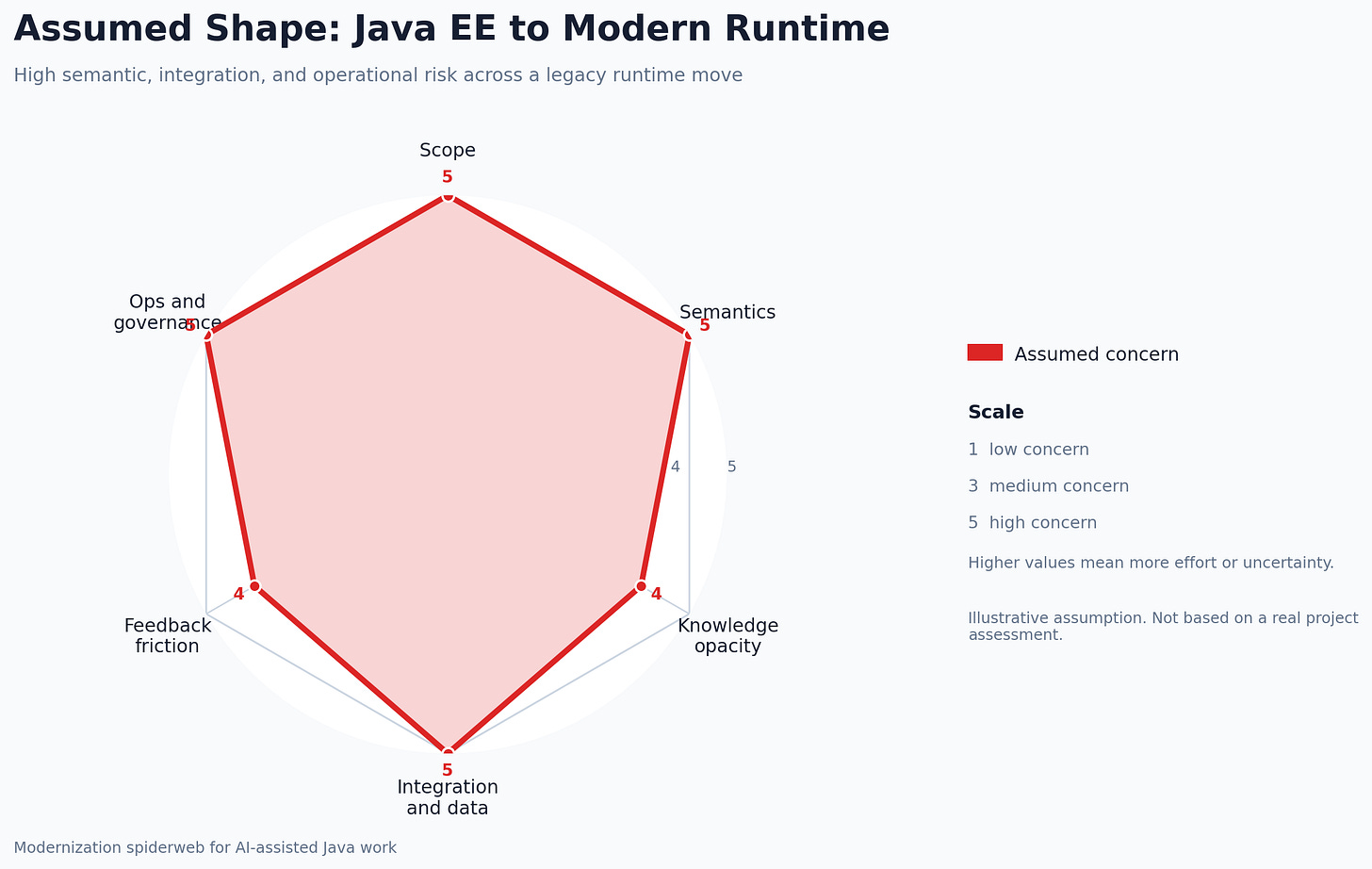 Radar diagram for an assumed Java EE to modern runtime migration. Most dimensions are high, especially scope, semantics, integration and data, and operations and governance, showing why discovery and representative slices should precede a full-project token estimate.