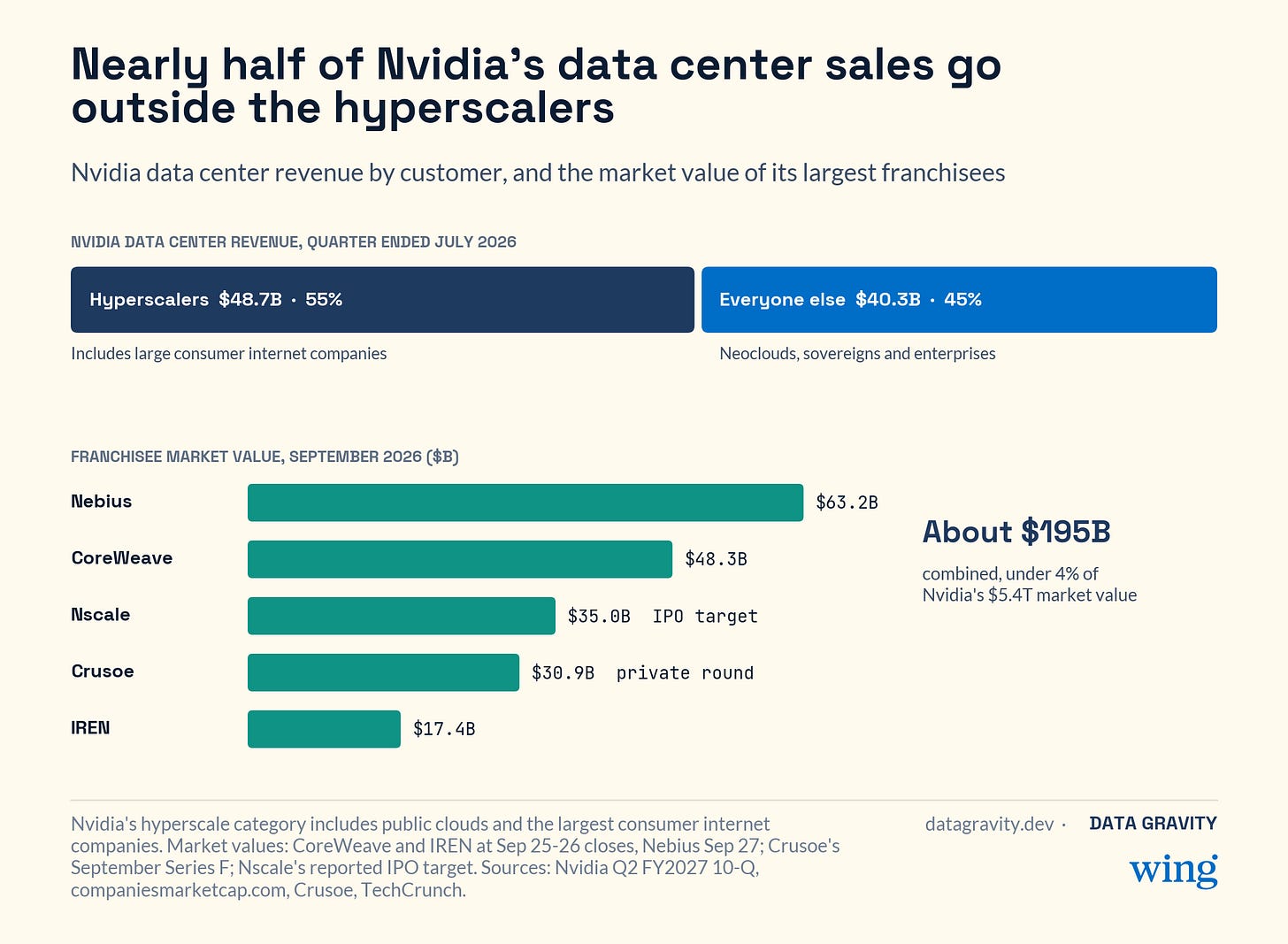 Nvidia data center revenue by customer, and the market value of its largest franchisees.