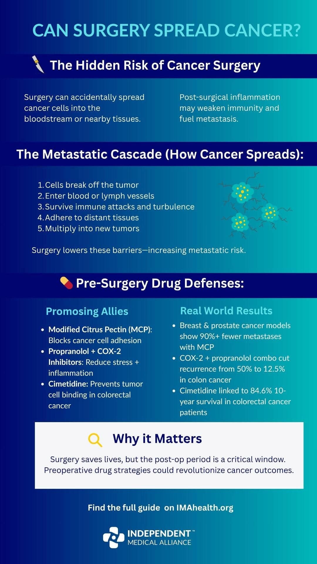 preoperative repurposed drugs cancer infographic