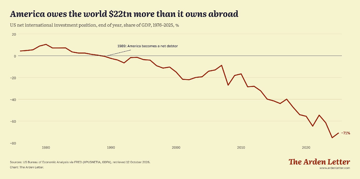 America owes the world $22tn more than it owns abroad America owes the world $22tn more than it owns abroad