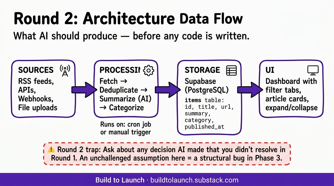 Round 2 Architecture Data Flow diagram. What AI should produce before any code is written. Four pipeline stages: Sources (RSS feeds, APIs, Webhooks, File uploads) → Processing (Fetch, Deduplicate, Summarize with AI, Categorize — runs on cron job or manual trigger) → Storage (Supabase PostgreSQL — items table: id, title, url, summary, category, published_at) → UI (Dashboard with filter tabs, article cards, expand/collapse). Warning box: Round 2 trap — ask about any decision AI made that you didn’t resolve in Round 1. An unchallenged assumption here equals a structural bug in Phase 3. Build to Launch by Jenny Ouyang