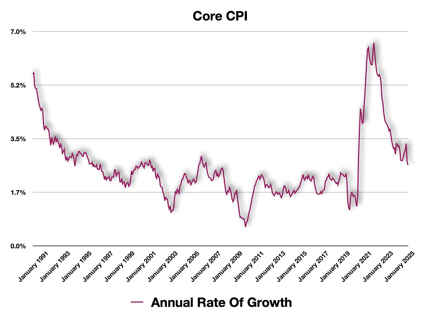 Core CPI Has Dropped In Latest Release