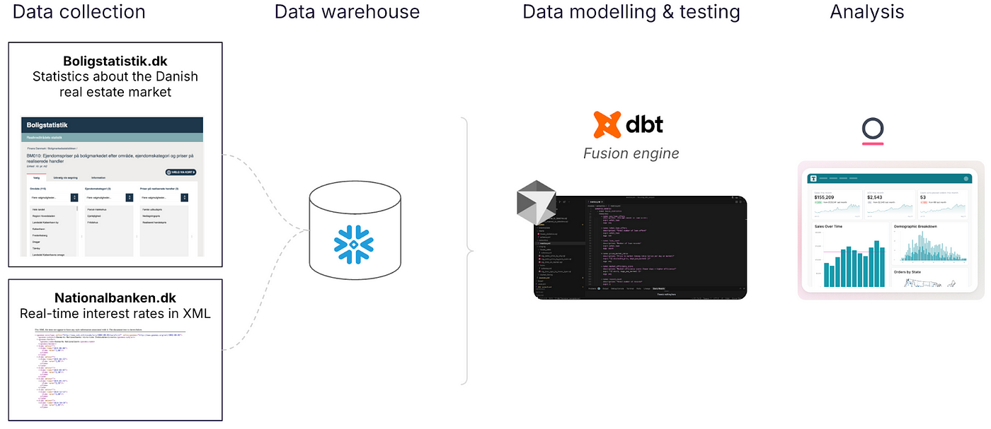 Dbt Data Injection Using AI for Data Modeling in dbt