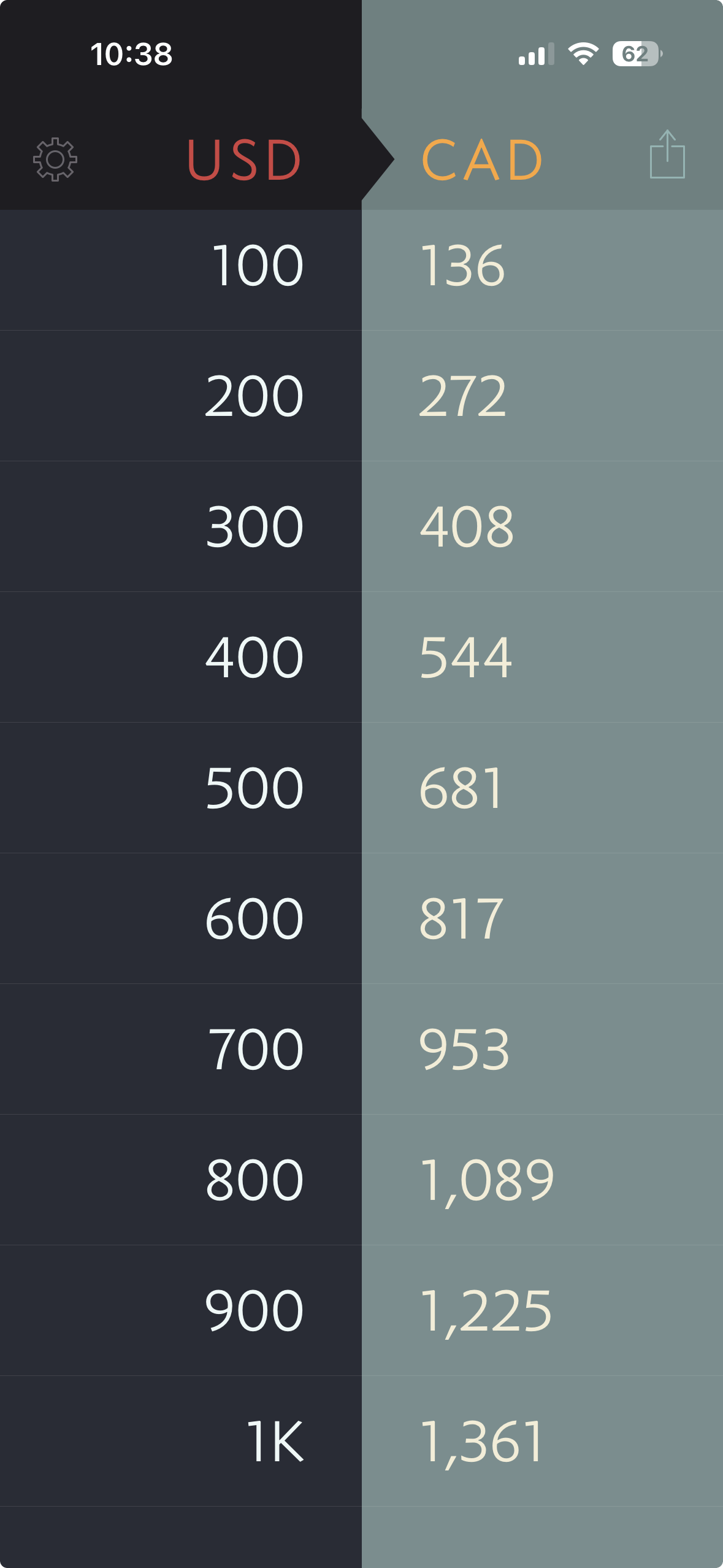 Currency converter app showing USD to CAD exchange rates. Left column displays US Dollar amounts from 100 to 900, right column shows corresponding Canadian Dollar conversions ranging from 136 to 1,225. The interface has a dark left panel and muted teal right panel with settings and share icons at the top