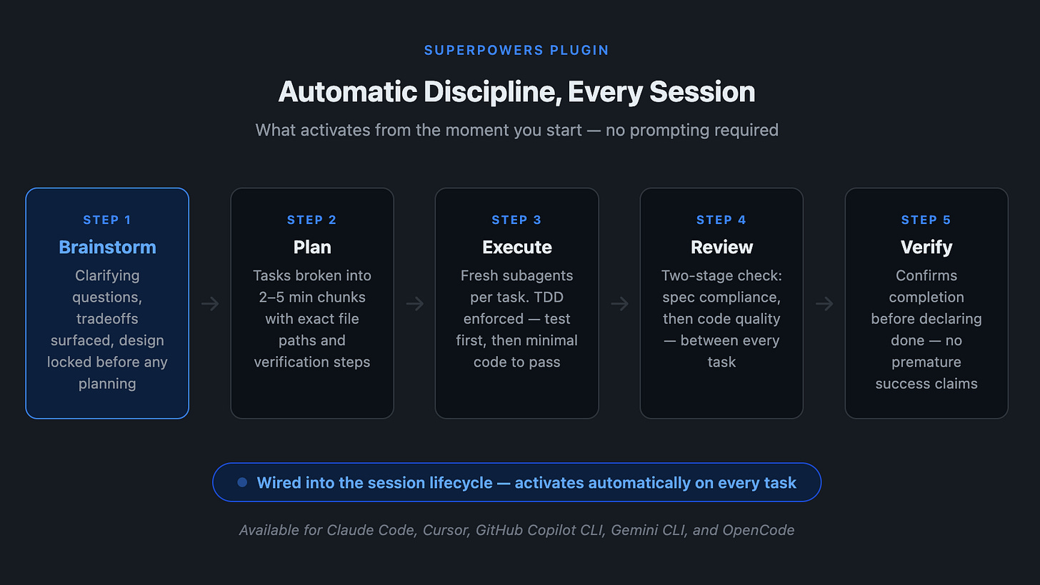 Flow diagram of the Superpowers discipline loop: five steps that activate automatically each session — Brainstorm (clarifying questions, design locked), Plan (2–5 min tasks with exact file paths), Execute (fresh subagents, TDD enforced), Review (spec compliance then code quality), Verify (confirms completion before declaring done). Badge at the bottom: "Wired into the session lifecycle — activates automatically on every task.