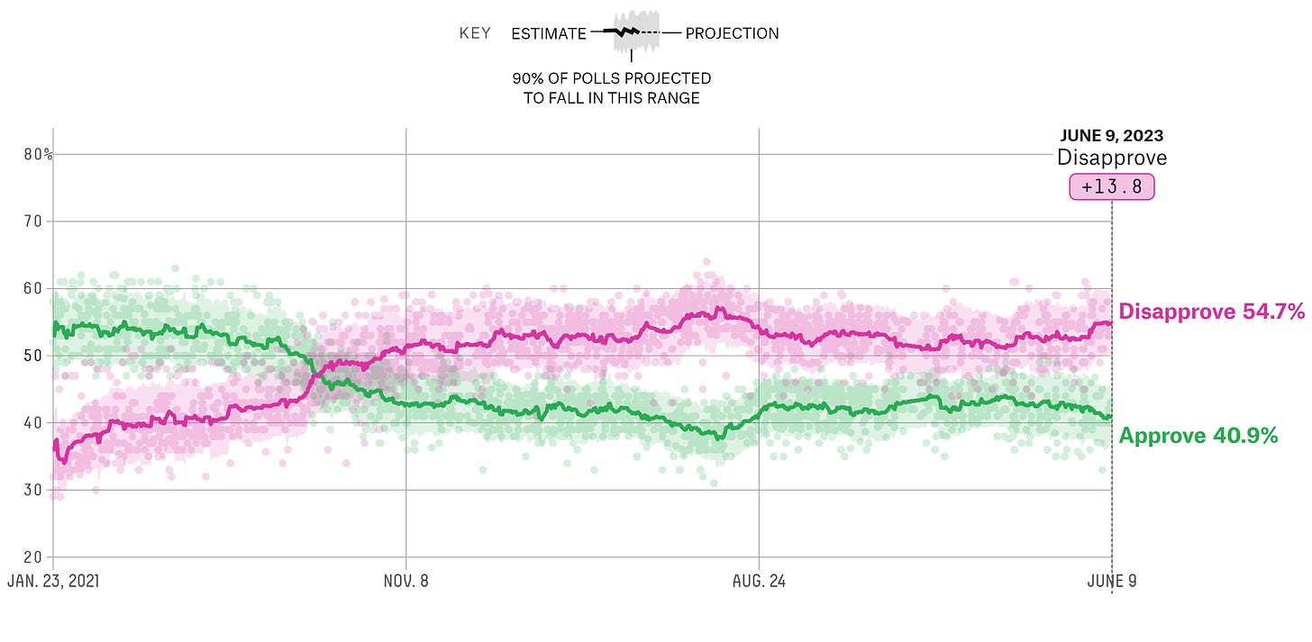 Joe Biden's Approval and Disapproval Rating Statistics Joe Biden's Approval and Disapproval Rating Statistics