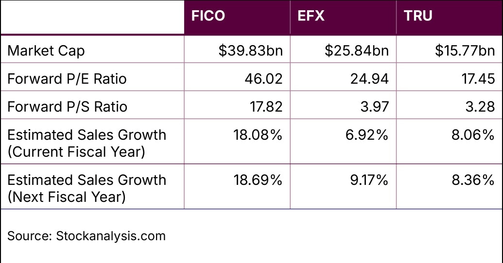 FICO vs EFX vs TRU Fundamentals Comparison
