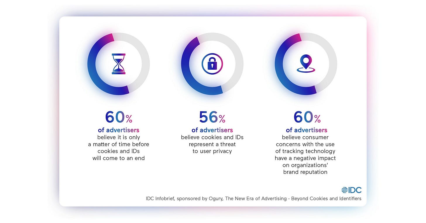 Despite knowing that advertising identifiers are being phased out,  advertisers' awareness of cookieless technologies remains low according to  global survey