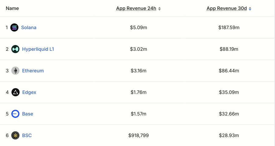 A table listing blockchain platforms and their DApp revenue. Columns show names like Solana, Hyperliquid L1, Ethereum, Edgeex, Base, and revenue figures for 24 hours and 30 days. Solana tops the list with $187.59m over 30 days. A table listing blockchain platforms and their DApp revenue. Columns show names like Solana, Hyperliquid L1, Ethereum, Edgeex, Base, and revenue figures for 24 hours and 30 days. Solana tops the list with $187.59m over 30 days.