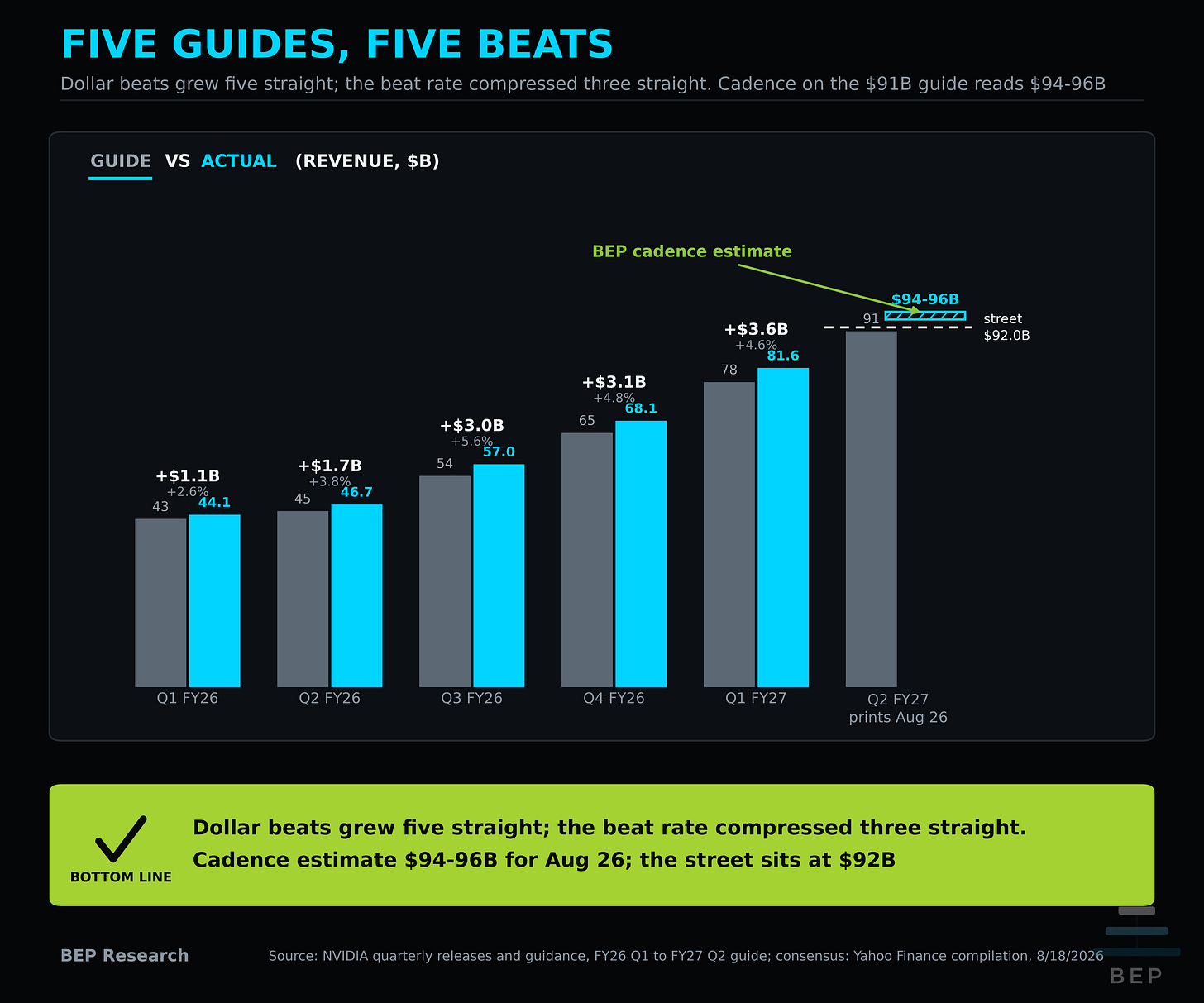 Grouped bar chart of NVIDIA's last five quarterly revenue guides versus actuals with all five dollar beats and all five beat percentages labeled, plus the Q2 FY27 guide of 91 billion dollars with a 94 to 96 billion dollar BEP cadence estimate band above it and the 91.9 billion street consensus marked as a line.