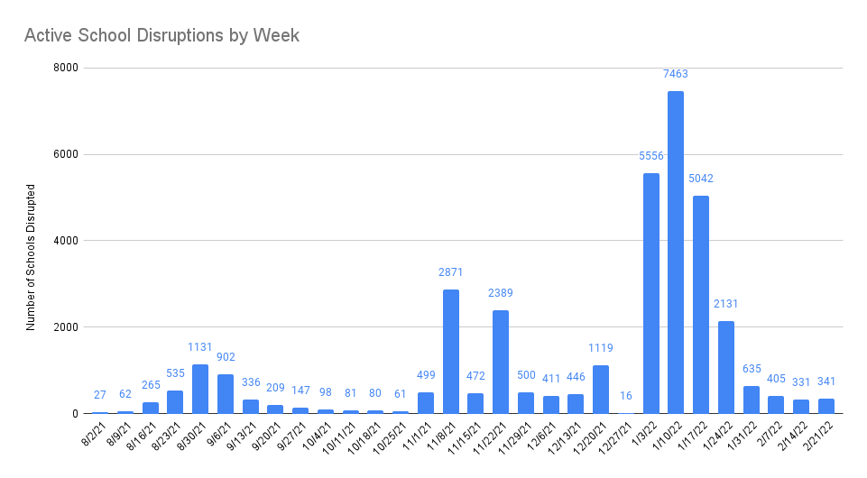 Weekly Disruptions 2-27-22