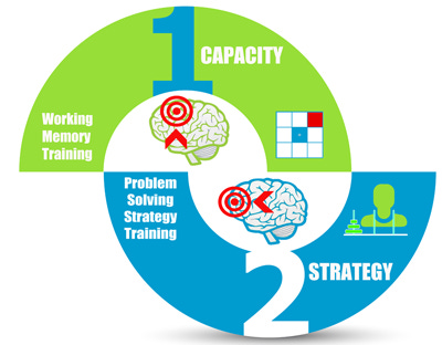 Capacity-Strategy IQ Training For Effective Problem Solving