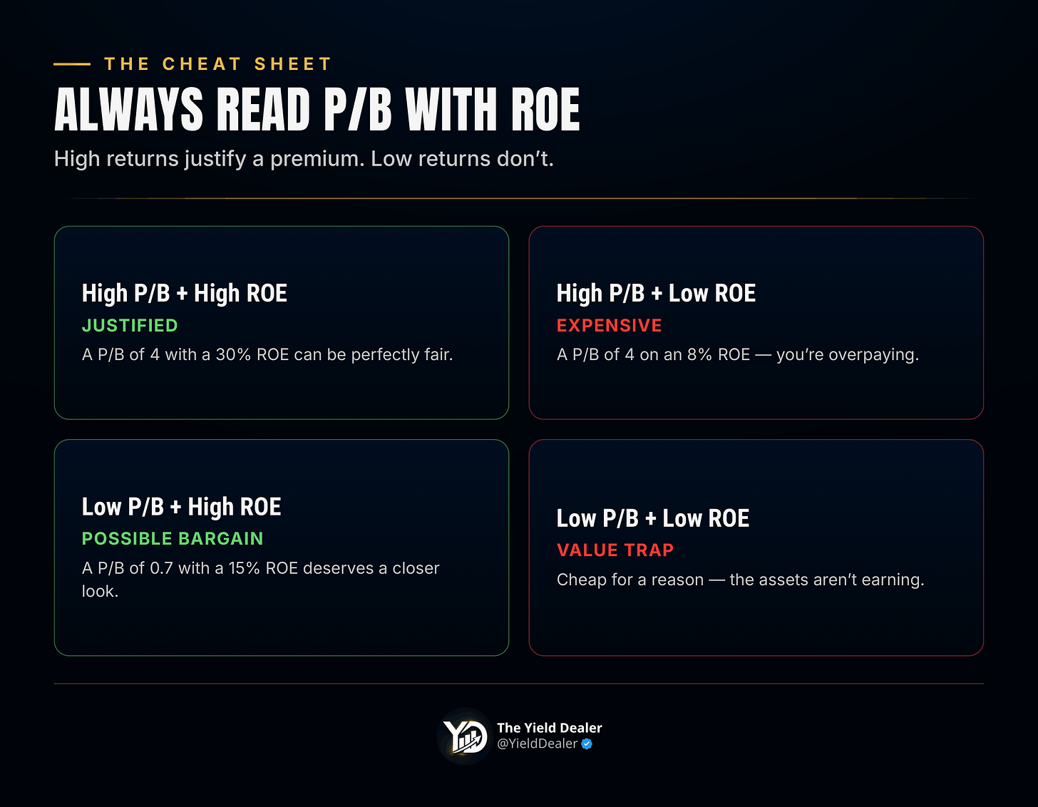 /B read with ROE: high P/B justified only by high ROE; low P/B with low ROE is a value trap /B read with ROE: high P/B justified only by high ROE; low P/B with low ROE is a value trap