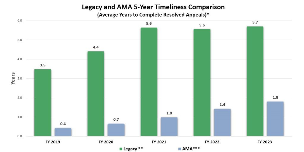 How Long Does a VA Appeal Take?