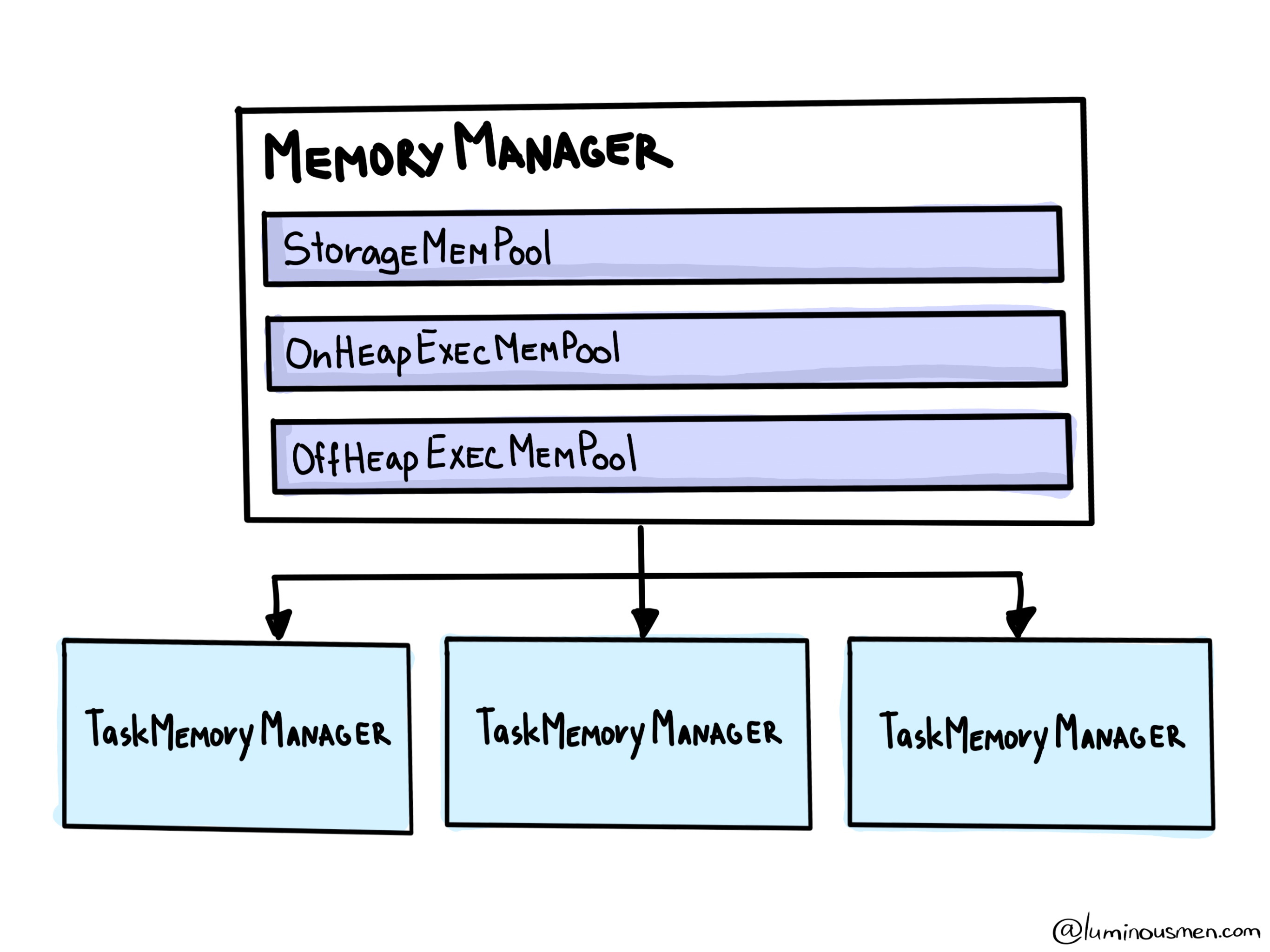Deep Dive into Spark Memory Management - Blog | luminousmen