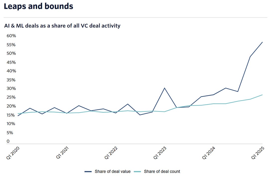 Line chart showing AI and machine learning deals as a share of global VC activity from Q1 2020 to Q1 2025, rising sharply to nearly 60% of deal value. Line chart showing AI and machine learning deals as a share of global VC activity from Q1 2020 to Q1 2025, rising sharply to nearly 60% of deal value.