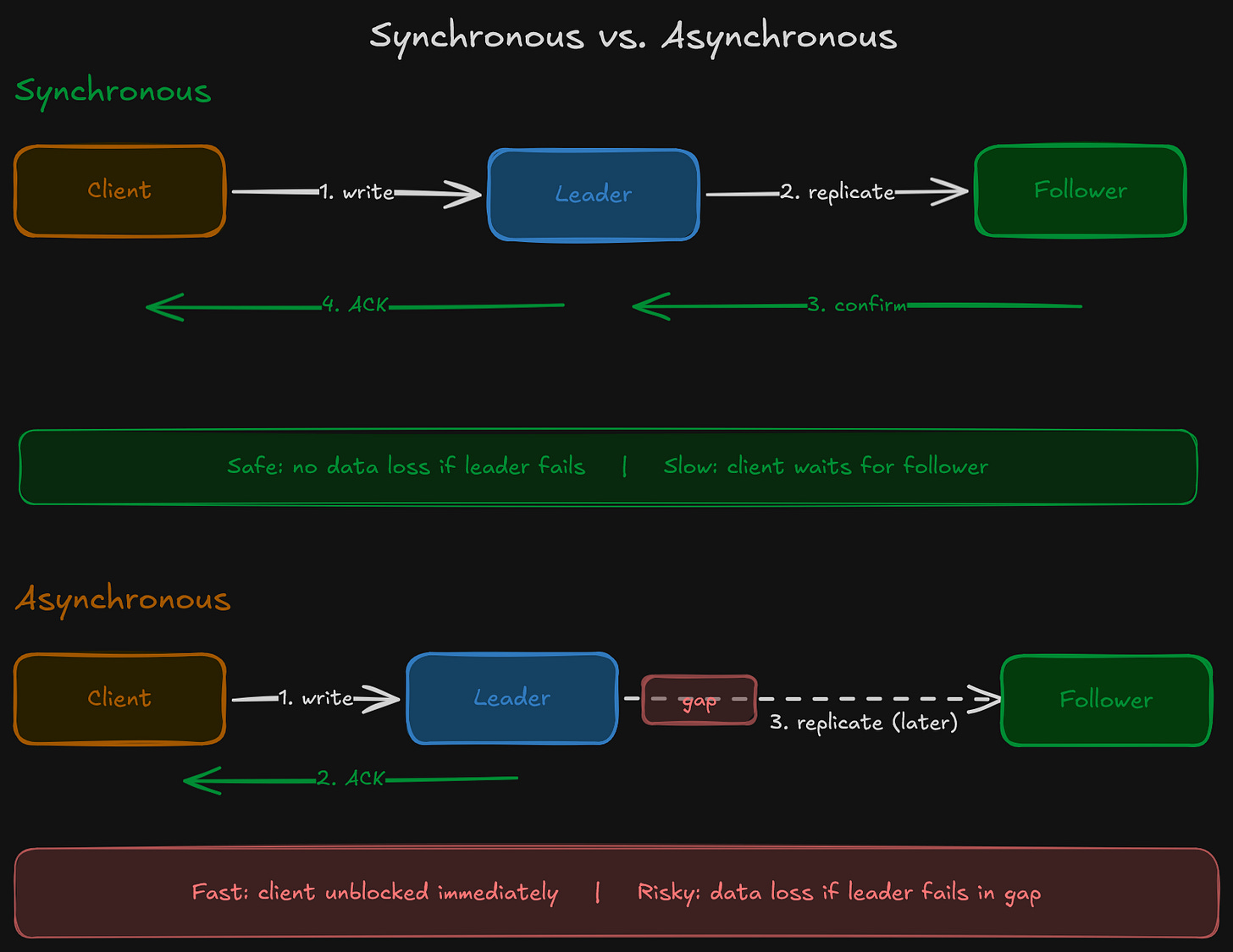 Synchronous replication waits for follower confirmation before acknowledging the write, trading latency for durability. Asynchronous replication acknowledges immediately, leaving a gap where committed writes can be lost if the leader fails before replication completes.