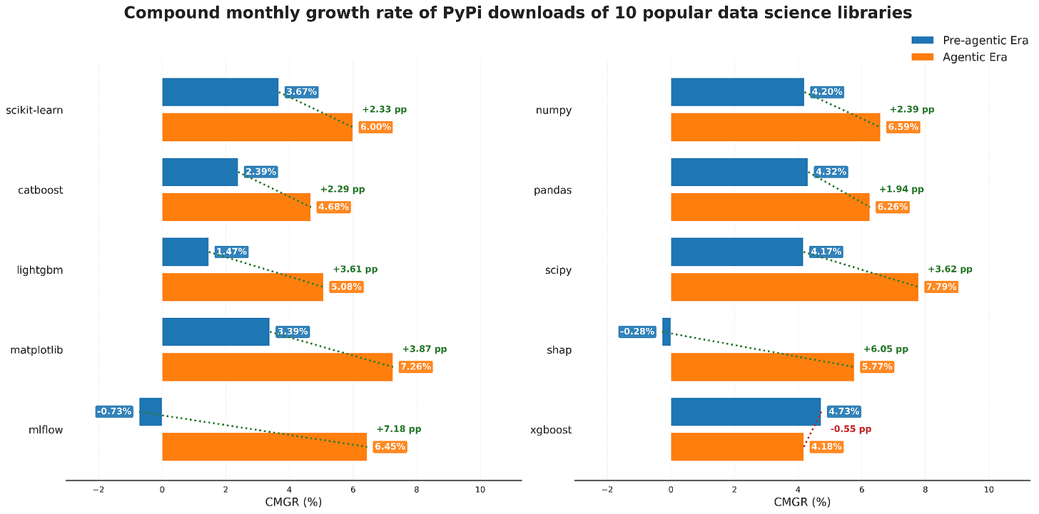 Appendix A: Compound monthly growth rate of PyPi downloads of 10 popular data science libraries Appendix A: Compound monthly growth rate of PyPi downloads of 10 popular data science libraries