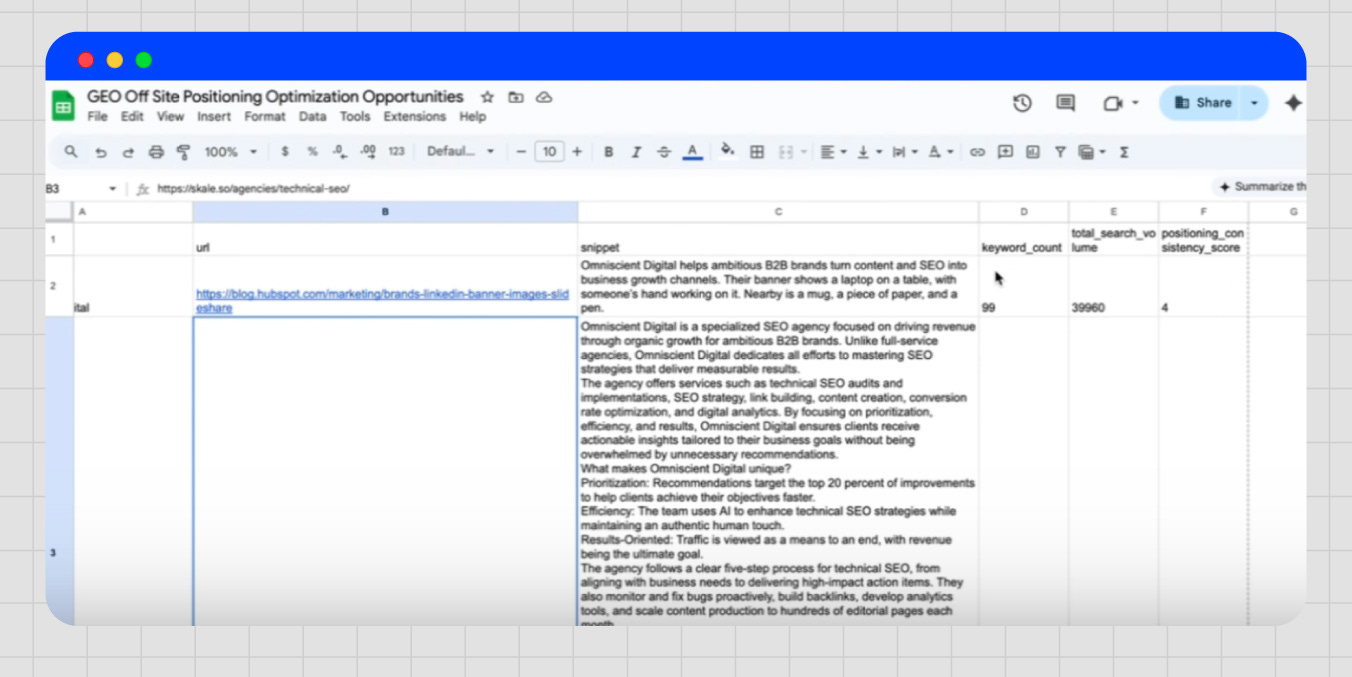 Google Sheets output consolidating each brand mention URL with its scraped snippet, keyword count, total search volume, and positioning consistency score in a single table ready for sorting and prioritization.