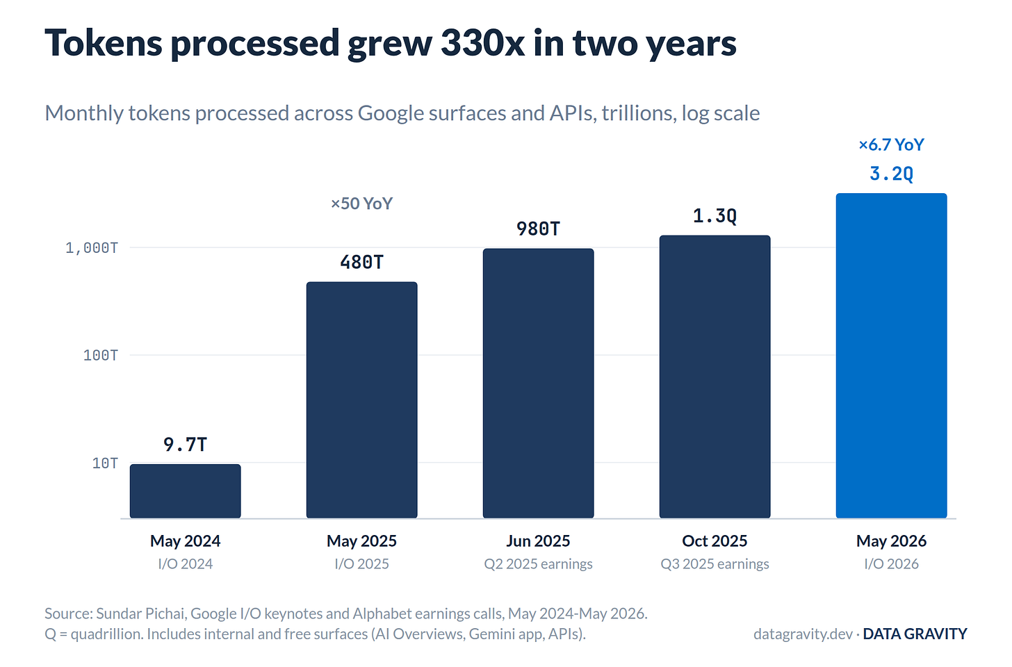 Google monthly token volume, 2024-2026 Google monthly token volume, 2024-2026