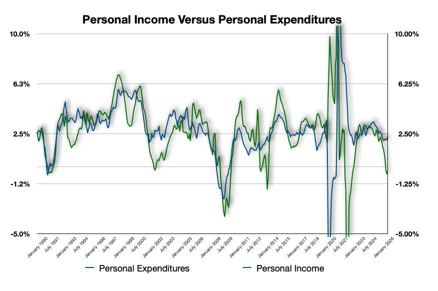 If total employment declines, so too, would total income and expenditures which leads to declining revenues for companies