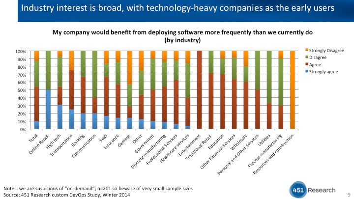 Desire to deploy more frequently by industry