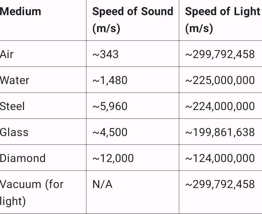 compare the speed of sound and light in different medium with the help ...