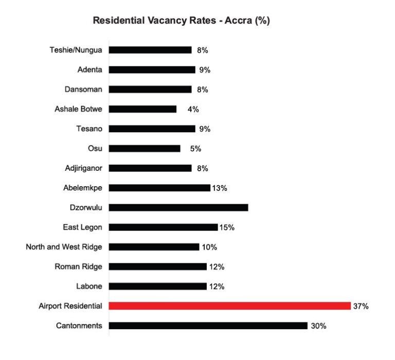 Rensidential property vacanncy rates in Accra Rensidential property vacanncy rates in Accra