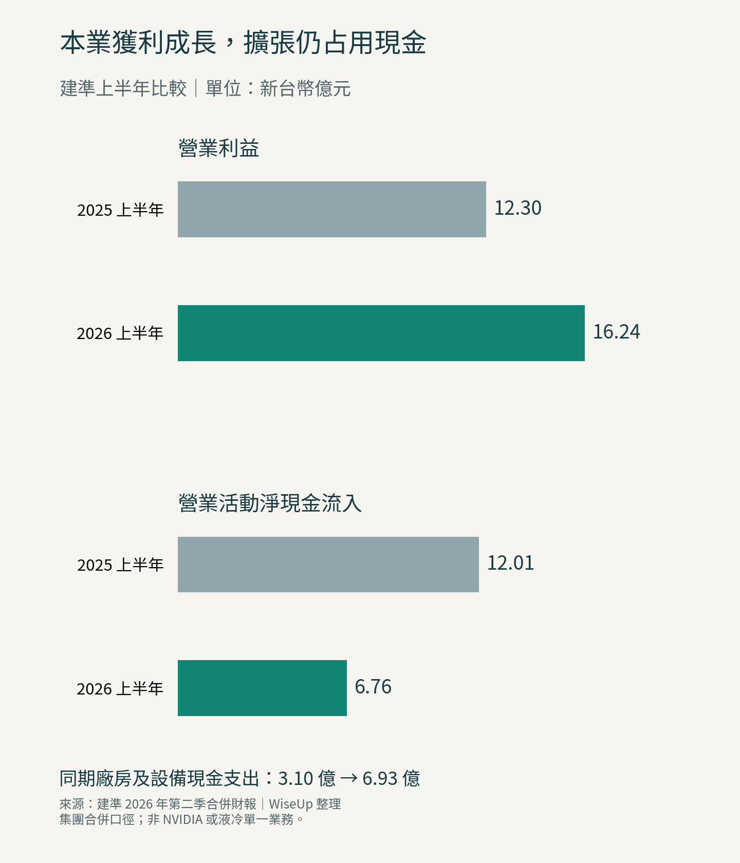 建準上半年營業利益增加,營業活動淨現金流入減少 建準上半年營業利益增加,營業活動淨現金流入減少