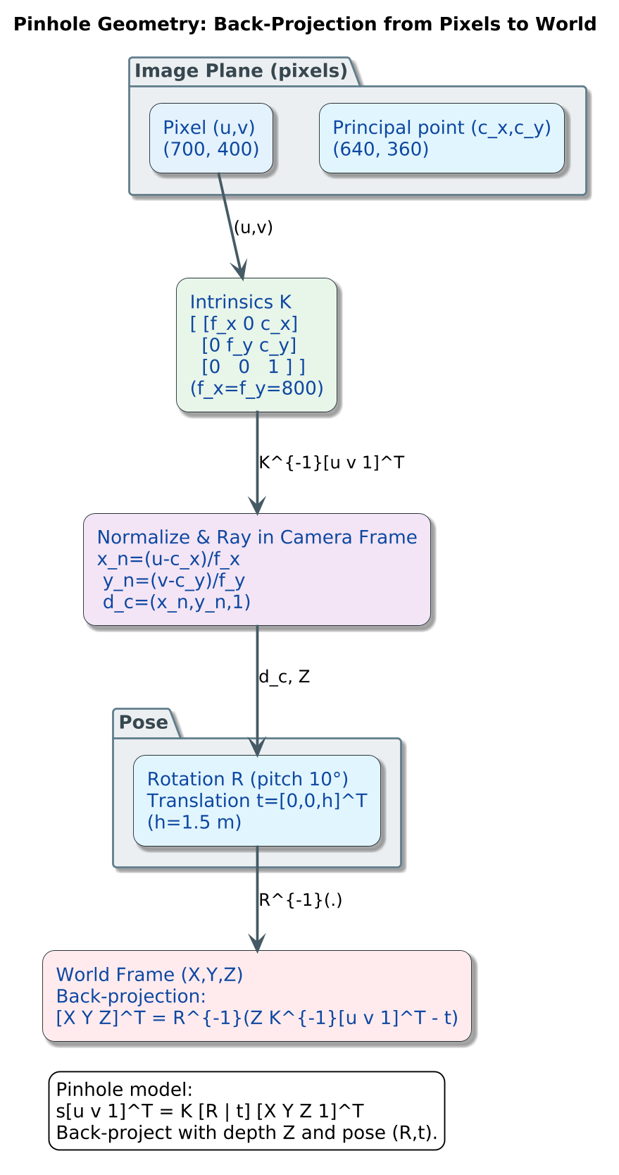 PlantUML Diagram