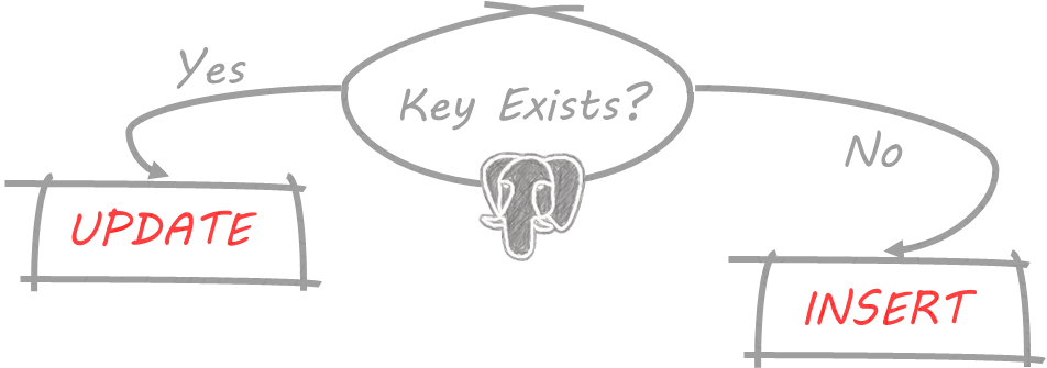 PostgreSQL – how to UPSERT (Update or Insert into a table) – data-nerd.blog PostgreSQL – how to UPSERT (Update or Insert into a table) – data-nerd.blog