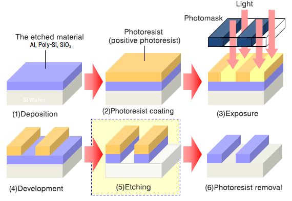 7. Etch System - What is an Etch System? : Hitachi High-Tech Corporation